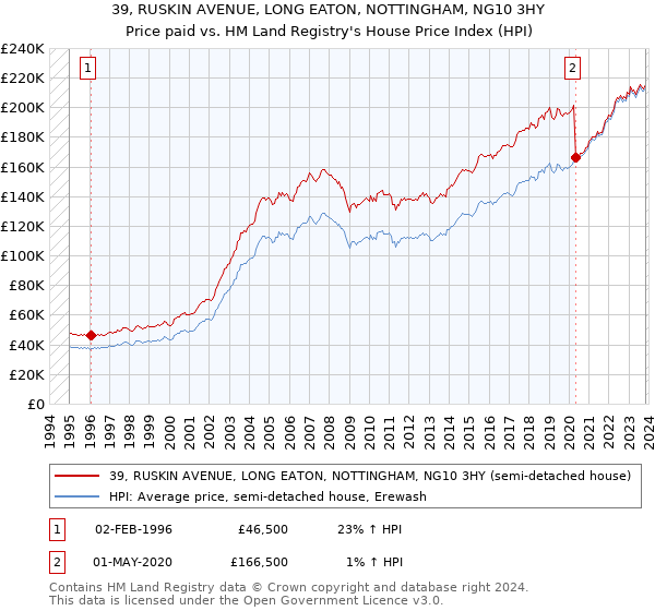 39, RUSKIN AVENUE, LONG EATON, NOTTINGHAM, NG10 3HY: Price paid vs HM Land Registry's House Price Index