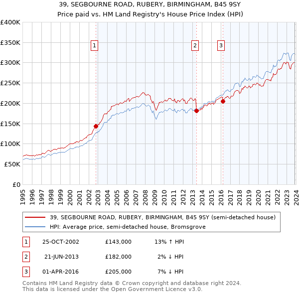 39, SEGBOURNE ROAD, RUBERY, BIRMINGHAM, B45 9SY: Price paid vs HM Land Registry's House Price Index