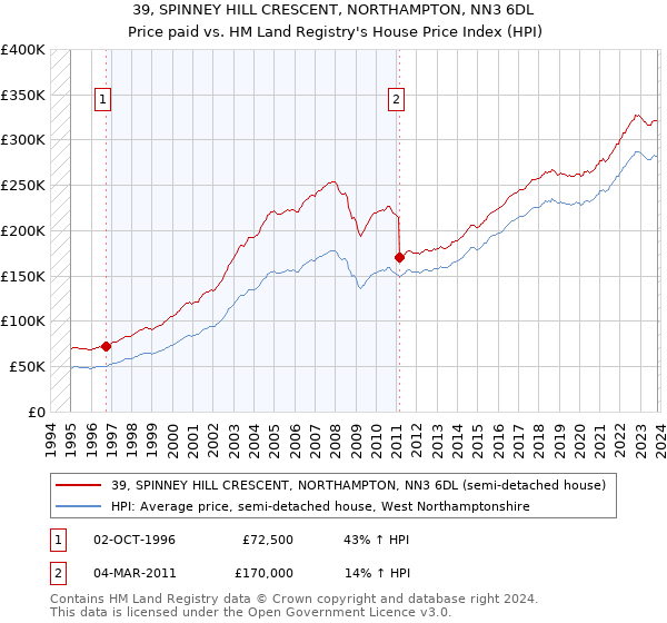 39, SPINNEY HILL CRESCENT, NORTHAMPTON, NN3 6DL: Price paid vs HM Land Registry's House Price Index