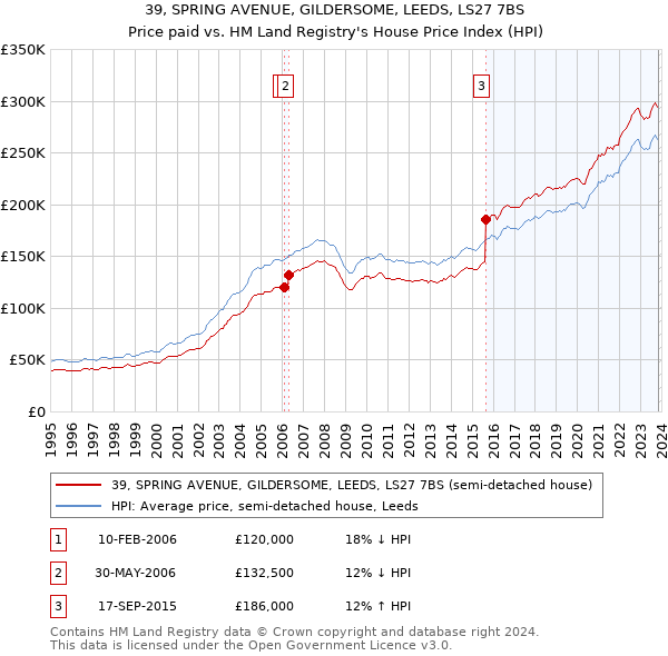 39, SPRING AVENUE, GILDERSOME, LEEDS, LS27 7BS: Price paid vs HM Land Registry's House Price Index