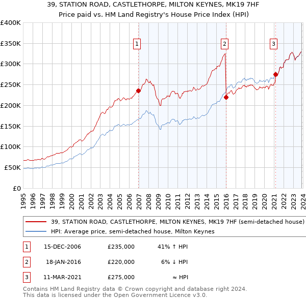 39, STATION ROAD, CASTLETHORPE, MILTON KEYNES, MK19 7HF: Price paid vs HM Land Registry's House Price Index