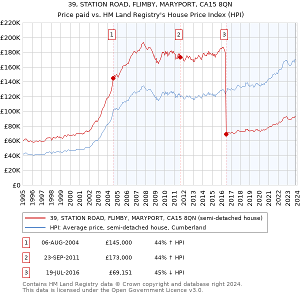 39, STATION ROAD, FLIMBY, MARYPORT, CA15 8QN: Price paid vs HM Land Registry's House Price Index