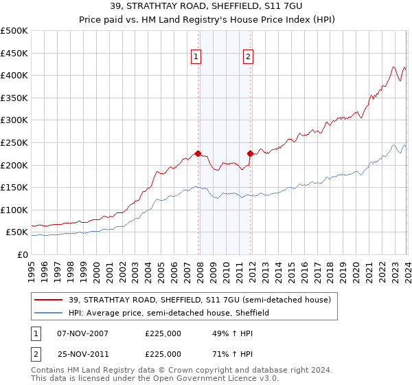 39, STRATHTAY ROAD, SHEFFIELD, S11 7GU: Price paid vs HM Land Registry's House Price Index