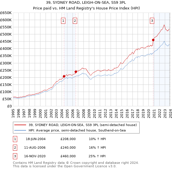 39, SYDNEY ROAD, LEIGH-ON-SEA, SS9 3PL: Price paid vs HM Land Registry's House Price Index