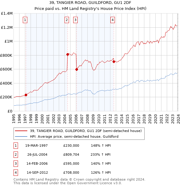 39, TANGIER ROAD, GUILDFORD, GU1 2DF: Price paid vs HM Land Registry's House Price Index