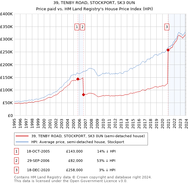 39, TENBY ROAD, STOCKPORT, SK3 0UN: Price paid vs HM Land Registry's House Price Index