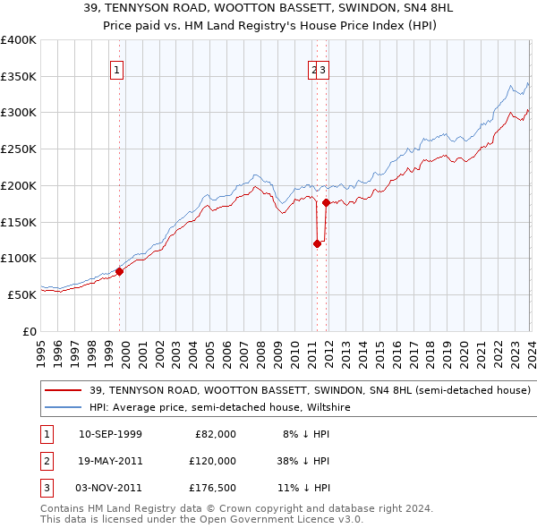 39, TENNYSON ROAD, WOOTTON BASSETT, SWINDON, SN4 8HL: Price paid vs HM Land Registry's House Price Index