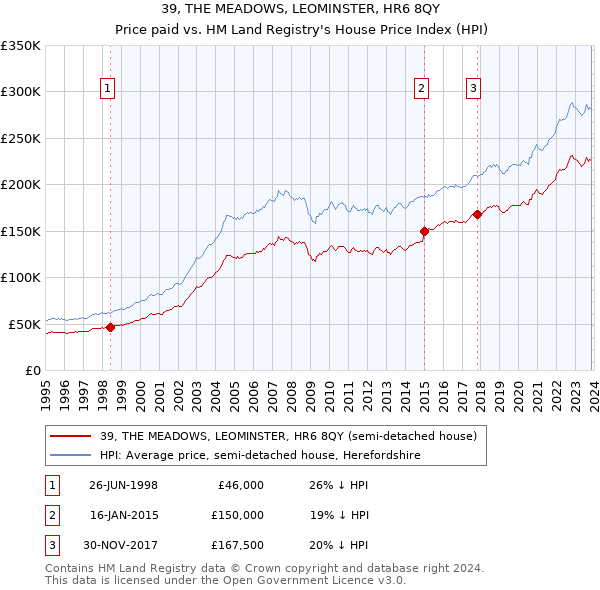 39, THE MEADOWS, LEOMINSTER, HR6 8QY: Price paid vs HM Land Registry's House Price Index