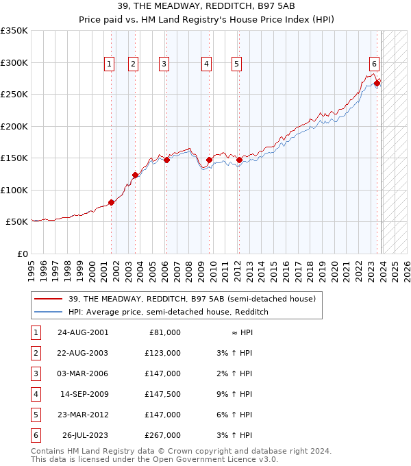 39, THE MEADWAY, REDDITCH, B97 5AB: Price paid vs HM Land Registry's House Price Index