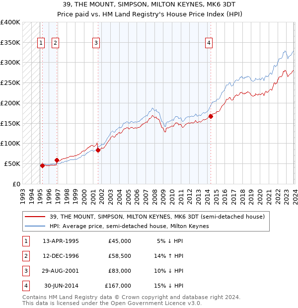 39, THE MOUNT, SIMPSON, MILTON KEYNES, MK6 3DT: Price paid vs HM Land Registry's House Price Index