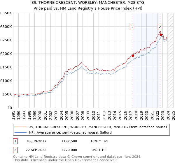 39, THORNE CRESCENT, WORSLEY, MANCHESTER, M28 3YG: Price paid vs HM Land Registry's House Price Index