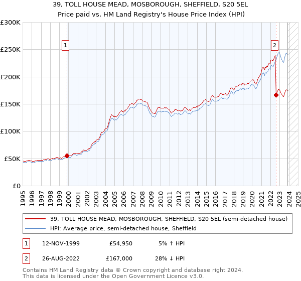 39, TOLL HOUSE MEAD, MOSBOROUGH, SHEFFIELD, S20 5EL: Price paid vs HM Land Registry's House Price Index