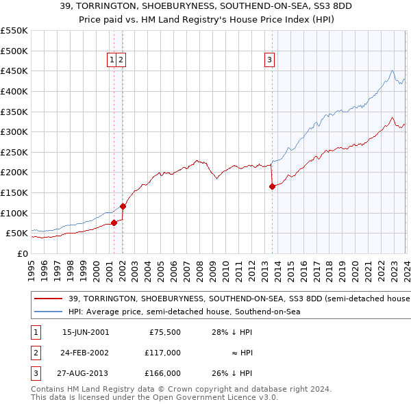 39, TORRINGTON, SHOEBURYNESS, SOUTHEND-ON-SEA, SS3 8DD: Price paid vs HM Land Registry's House Price Index