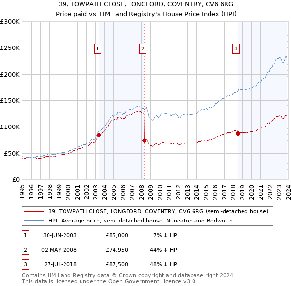39, TOWPATH CLOSE, LONGFORD, COVENTRY, CV6 6RG: Price paid vs HM Land Registry's House Price Index
