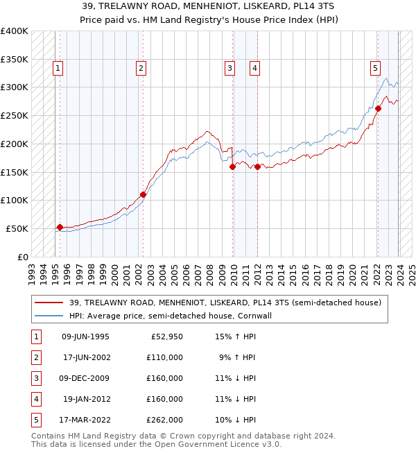 39, TRELAWNY ROAD, MENHENIOT, LISKEARD, PL14 3TS: Price paid vs HM Land Registry's House Price Index