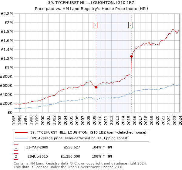 39, TYCEHURST HILL, LOUGHTON, IG10 1BZ: Price paid vs HM Land Registry's House Price Index