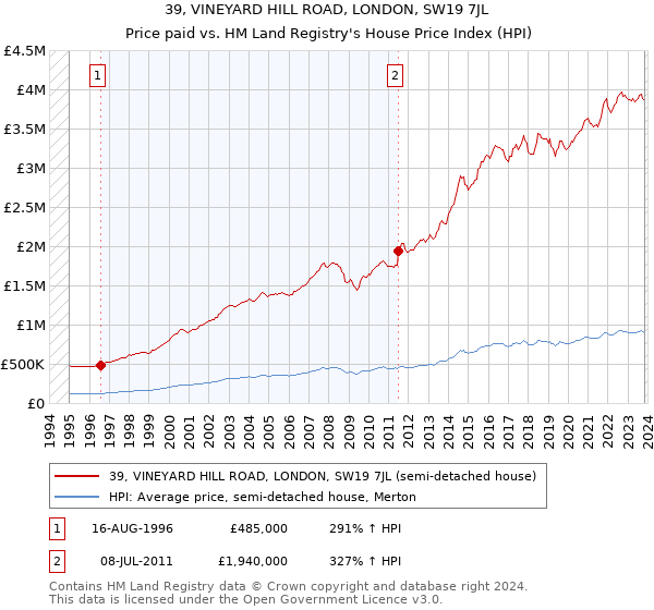 39, VINEYARD HILL ROAD, LONDON, SW19 7JL: Price paid vs HM Land Registry's House Price Index