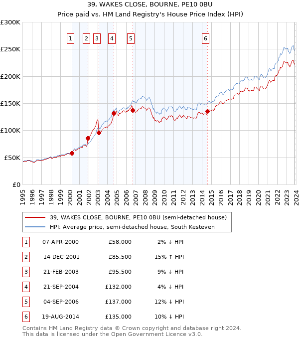 39, WAKES CLOSE, BOURNE, PE10 0BU: Price paid vs HM Land Registry's House Price Index