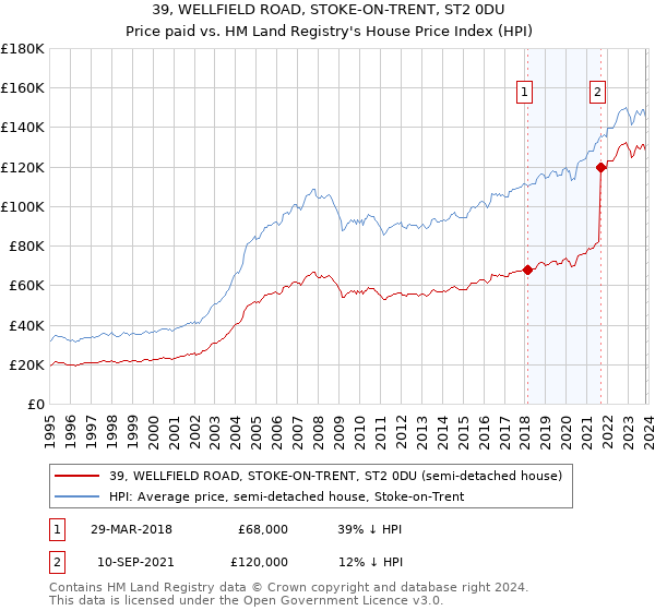 39, WELLFIELD ROAD, STOKE-ON-TRENT, ST2 0DU: Price paid vs HM Land Registry's House Price Index