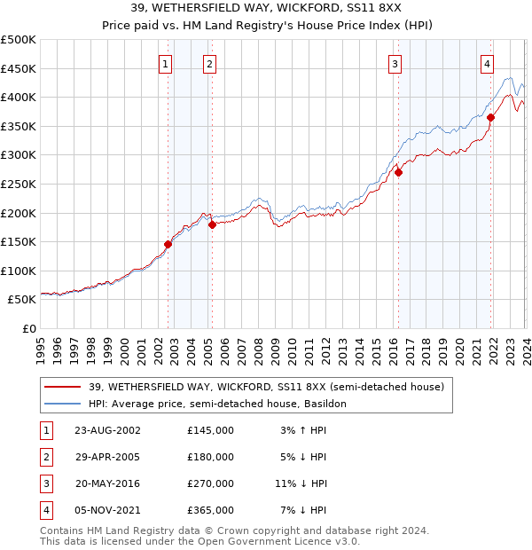 39, WETHERSFIELD WAY, WICKFORD, SS11 8XX: Price paid vs HM Land Registry's House Price Index