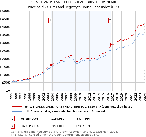 39, WETLANDS LANE, PORTISHEAD, BRISTOL, BS20 6RF: Price paid vs HM Land Registry's House Price Index