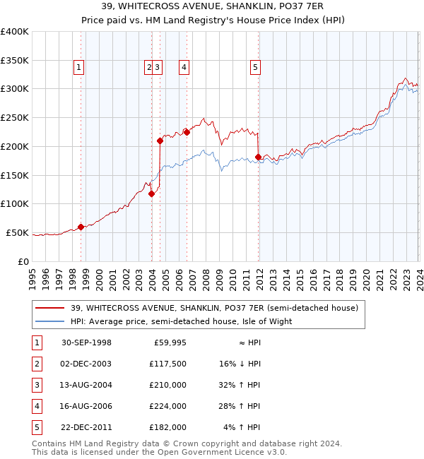 39, WHITECROSS AVENUE, SHANKLIN, PO37 7ER: Price paid vs HM Land Registry's House Price Index