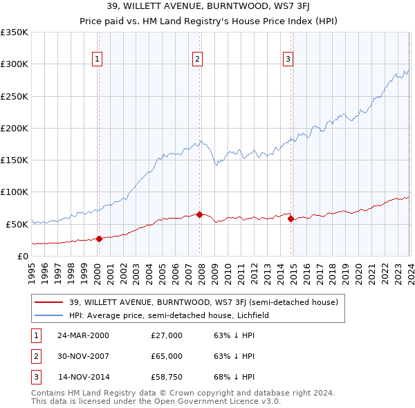 39, WILLETT AVENUE, BURNTWOOD, WS7 3FJ: Price paid vs HM Land Registry's House Price Index