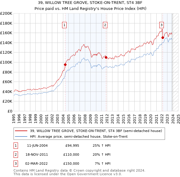 39, WILLOW TREE GROVE, STOKE-ON-TRENT, ST4 3BF: Price paid vs HM Land Registry's House Price Index