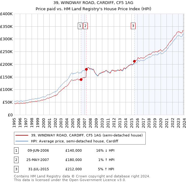 39, WINDWAY ROAD, CARDIFF, CF5 1AG: Price paid vs HM Land Registry's House Price Index