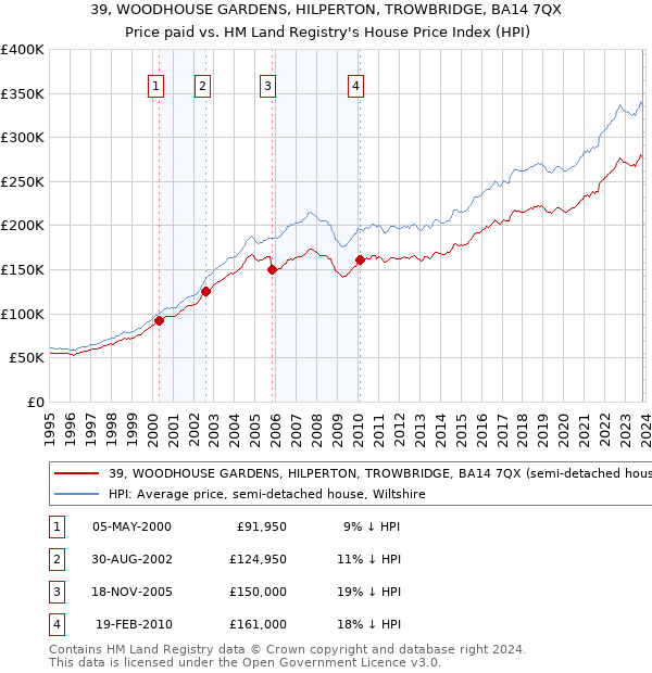 39, WOODHOUSE GARDENS, HILPERTON, TROWBRIDGE, BA14 7QX: Price paid vs HM Land Registry's House Price Index