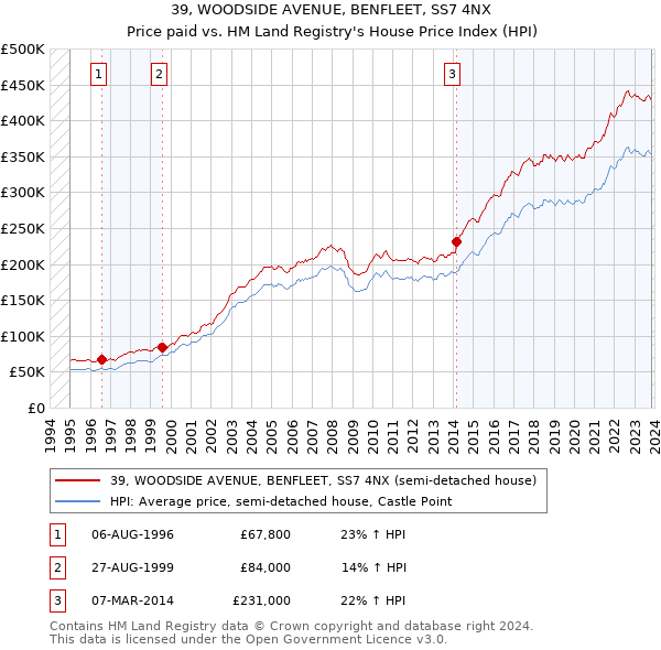 39, WOODSIDE AVENUE, BENFLEET, SS7 4NX: Price paid vs HM Land Registry's House Price Index