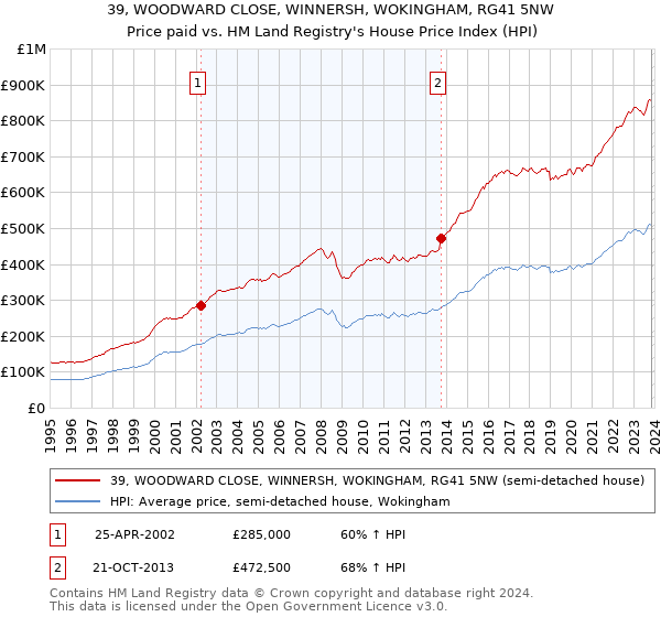 39, WOODWARD CLOSE, WINNERSH, WOKINGHAM, RG41 5NW: Price paid vs HM Land Registry's House Price Index