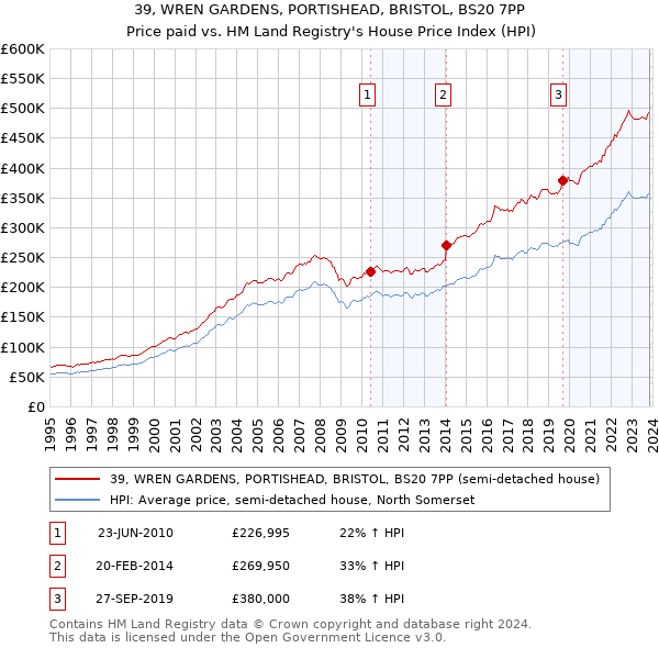 39, WREN GARDENS, PORTISHEAD, BRISTOL, BS20 7PP: Price paid vs HM Land Registry's House Price Index