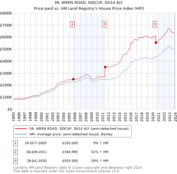 39, WREN ROAD, SIDCUP, DA14 4LY: Price paid vs HM Land Registry's House Price Index