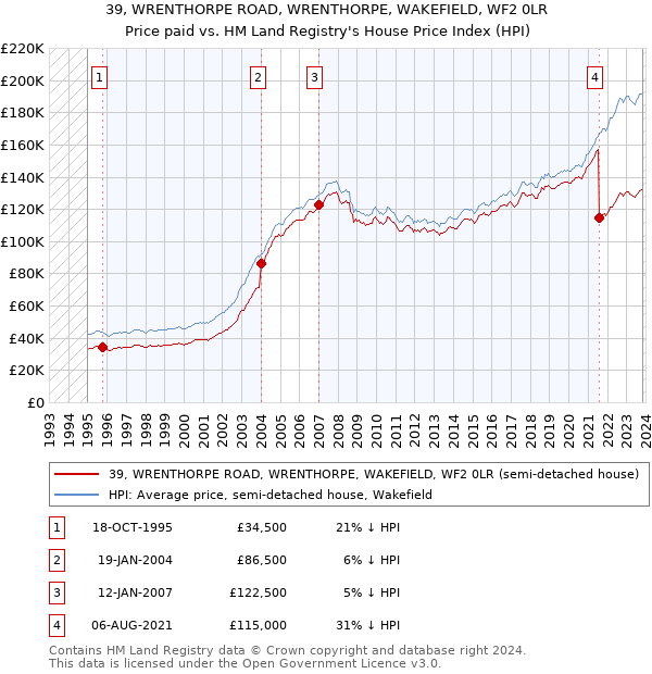 39, WRENTHORPE ROAD, WRENTHORPE, WAKEFIELD, WF2 0LR: Price paid vs HM Land Registry's House Price Index