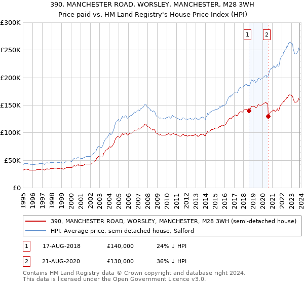 390, MANCHESTER ROAD, WORSLEY, MANCHESTER, M28 3WH: Price paid vs HM Land Registry's House Price Index