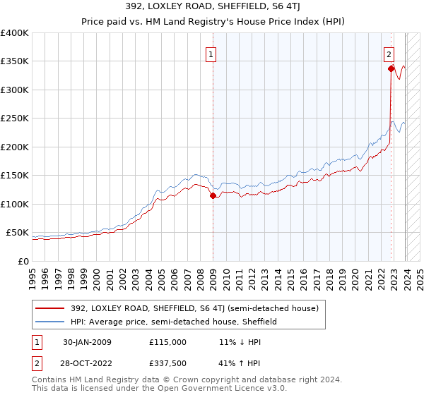 392, LOXLEY ROAD, SHEFFIELD, S6 4TJ: Price paid vs HM Land Registry's House Price Index