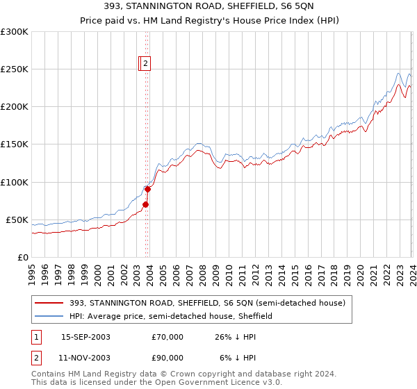 393, STANNINGTON ROAD, SHEFFIELD, S6 5QN: Price paid vs HM Land Registry's House Price Index