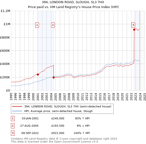 394, LONDON ROAD, SLOUGH, SL3 7HX: Price paid vs HM Land Registry's House Price Index