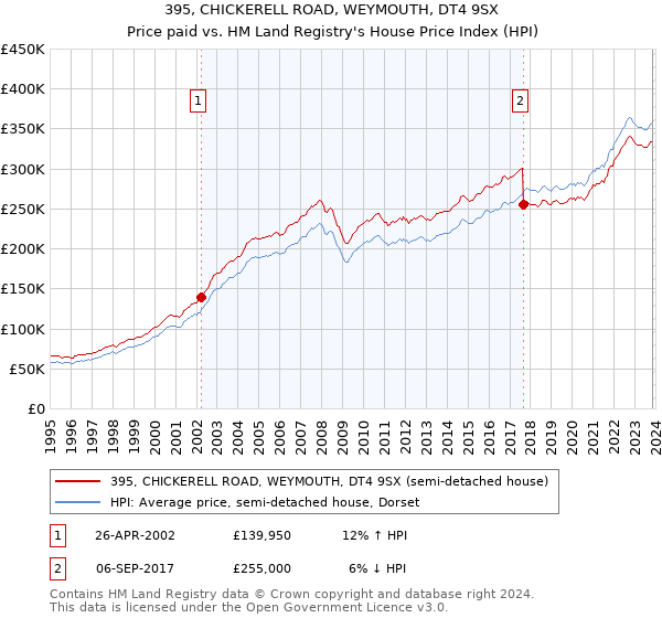 395, CHICKERELL ROAD, WEYMOUTH, DT4 9SX: Price paid vs HM Land Registry's House Price Index