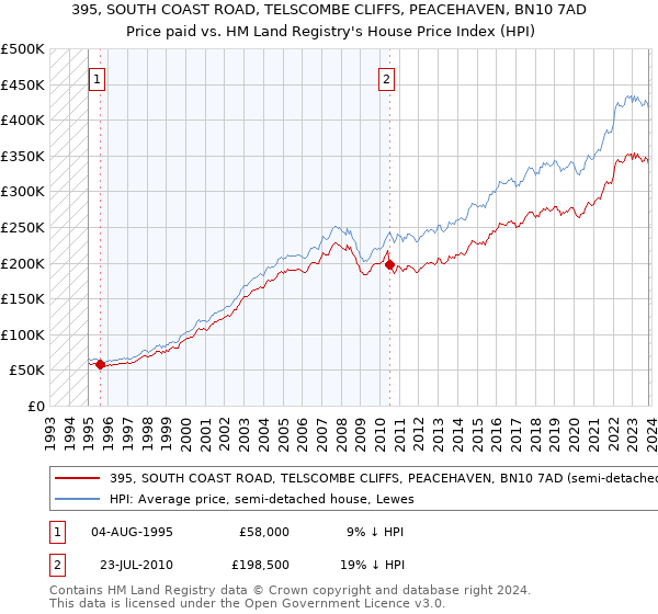 395, SOUTH COAST ROAD, TELSCOMBE CLIFFS, PEACEHAVEN, BN10 7AD: Price paid vs HM Land Registry's House Price Index