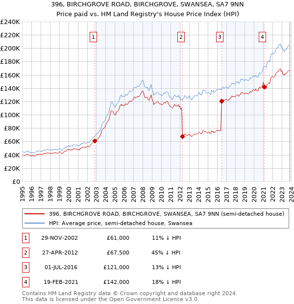 396, BIRCHGROVE ROAD, BIRCHGROVE, SWANSEA, SA7 9NN: Price paid vs HM Land Registry's House Price Index