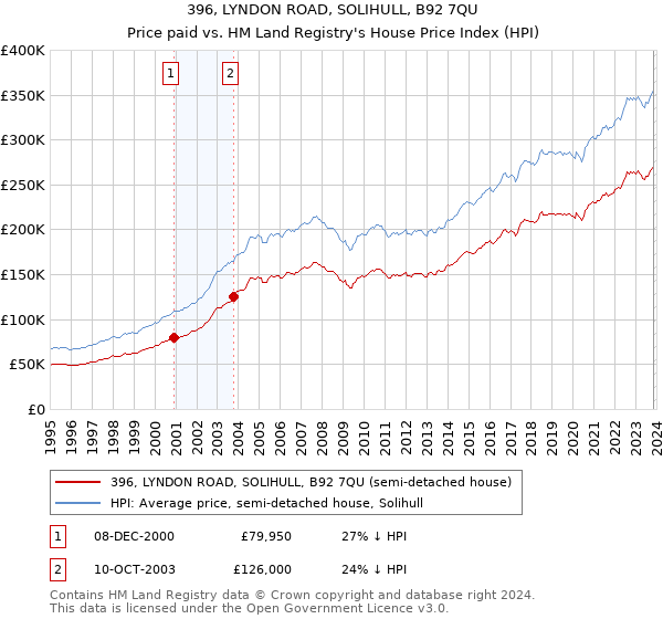 396, LYNDON ROAD, SOLIHULL, B92 7QU: Price paid vs HM Land Registry's House Price Index