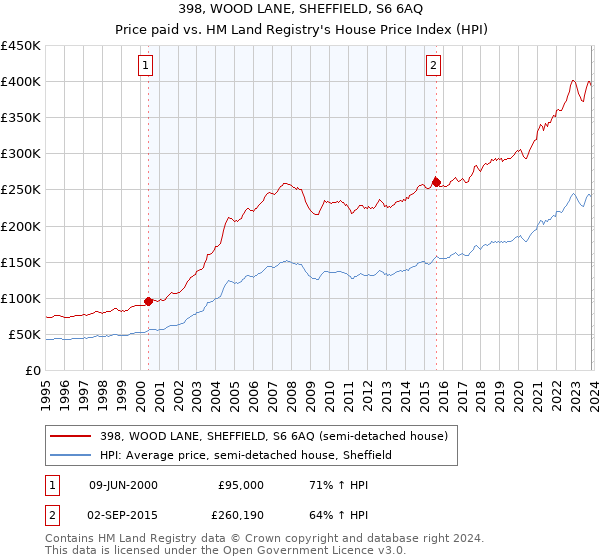 398, WOOD LANE, SHEFFIELD, S6 6AQ: Price paid vs HM Land Registry's House Price Index