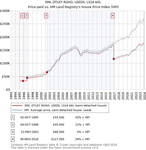 399, OTLEY ROAD, LEEDS, LS16 6AL: Price paid vs HM Land Registry's House Price Index