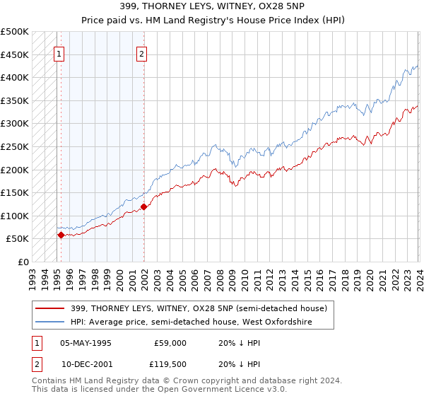 399, THORNEY LEYS, WITNEY, OX28 5NP: Price paid vs HM Land Registry's House Price Index