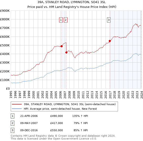 39A, STANLEY ROAD, LYMINGTON, SO41 3SL: Price paid vs HM Land Registry's House Price Index