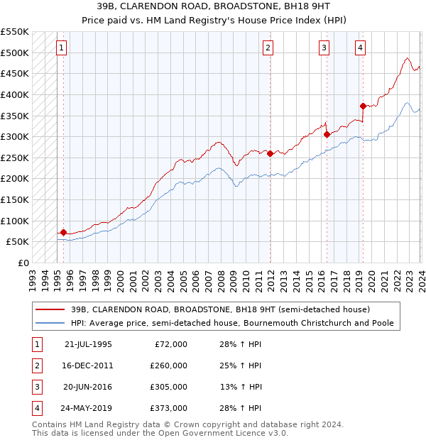 39B, CLARENDON ROAD, BROADSTONE, BH18 9HT: Price paid vs HM Land Registry's House Price Index