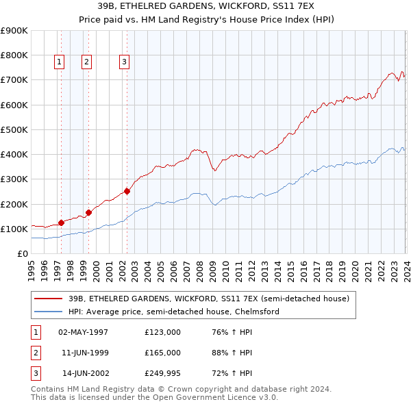 39B, ETHELRED GARDENS, WICKFORD, SS11 7EX: Price paid vs HM Land Registry's House Price Index