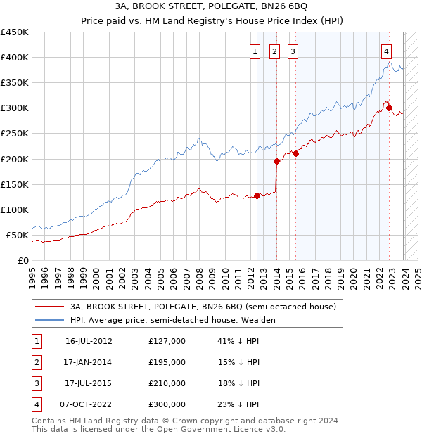 3A, BROOK STREET, POLEGATE, BN26 6BQ: Price paid vs HM Land Registry's House Price Index